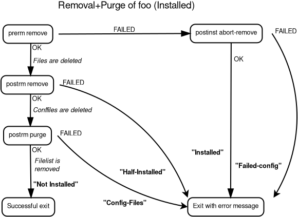 Removing and purging a package